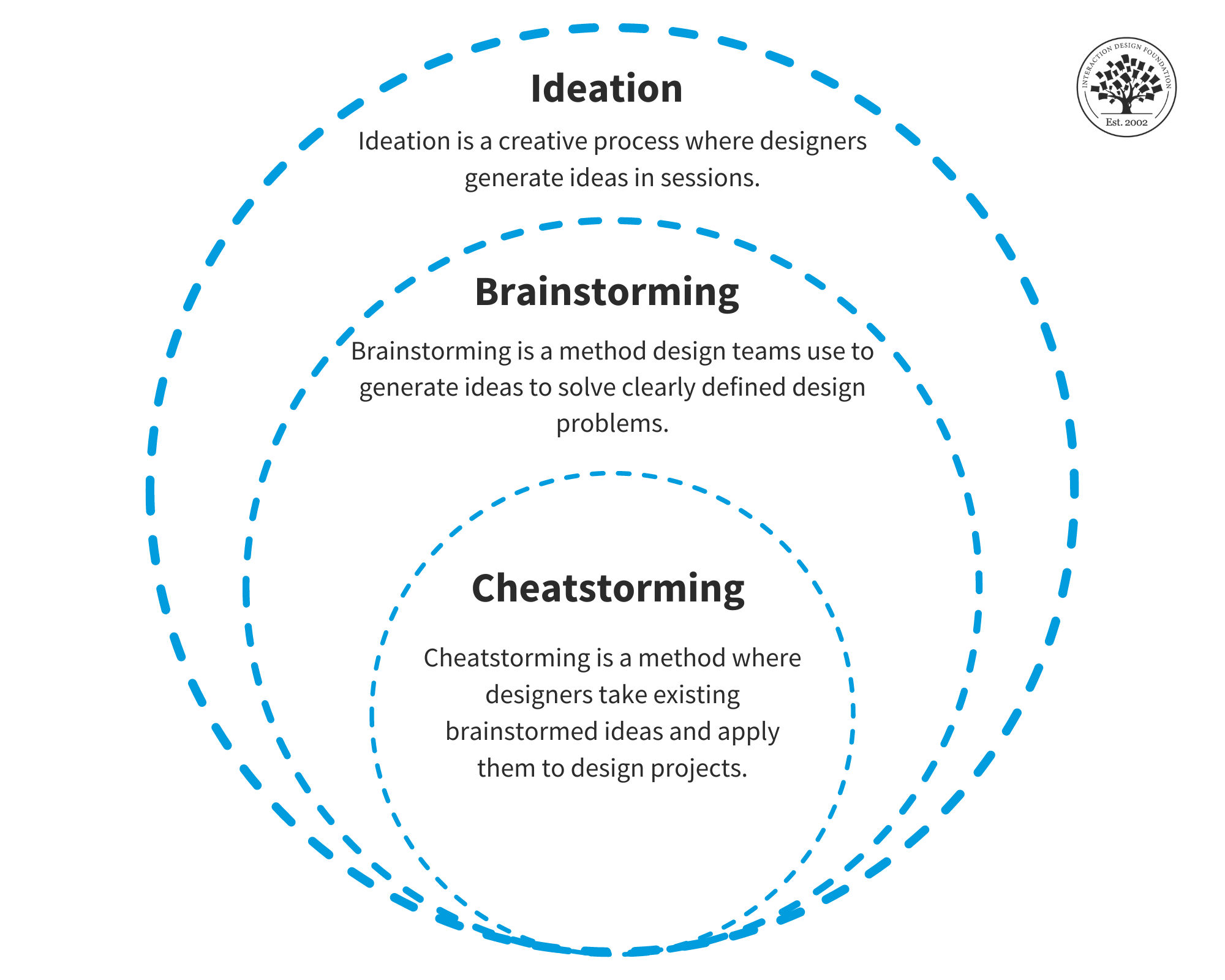 A brief overview of Ideation, Brainstorming and Cheatstorming, where Cheatstorming is a subset of Brainstorming, which, in turn, is a subset of Ideation.